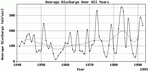 Average Discharge Over All Years