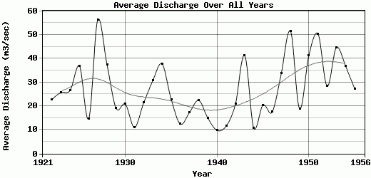 Average Discharge Over All Years