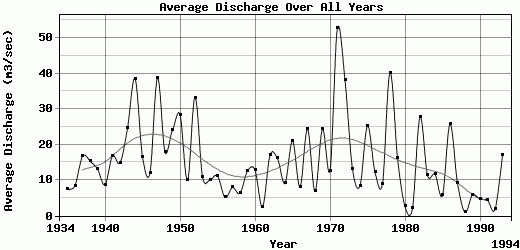 Average Discharge Over All Years