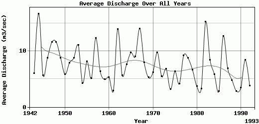 Average Discharge Over All Years