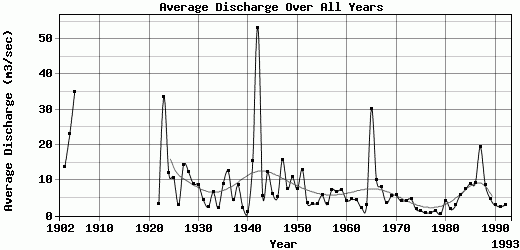 Average Discharge Over All Years