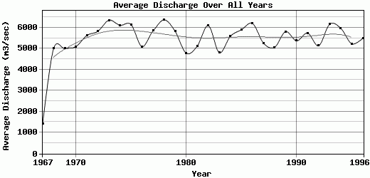 Average Discharge Over All Years