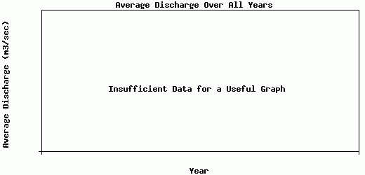 Average Discharge Over All Years