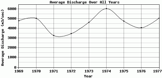 Average Discharge Over All Years