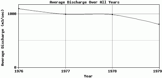 Average Discharge Over All Years