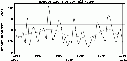 Average Discharge Over All Years